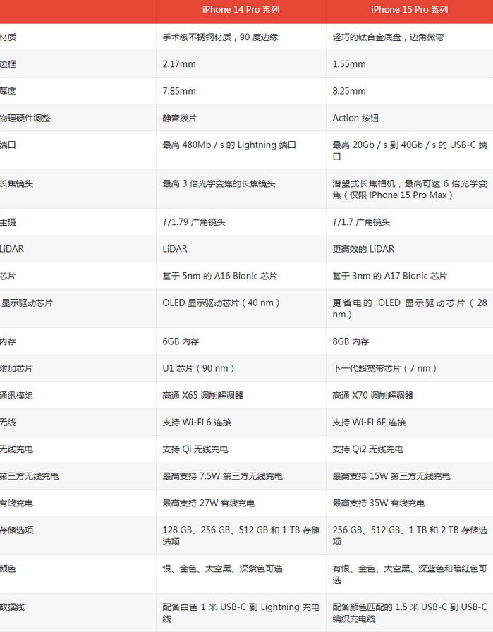 荔波苹果14pro维修店分享iPhone15Pro和iPhone14Pro比有哪些差异